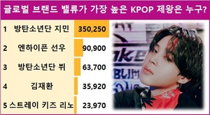 [스타서베이] 글로벌 브랜드 밸류가 가장 높은 KPOP 제왕은 누구? 방탄소년단 지민 350,250표로 현재 1위…엔하이픈 선우·방탄소년단 뷔·김재환·스트레이 키즈 리노 추격 중