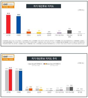 [차기대선후보 지지율] 윤석열·이재명 오차범위 내 접전…문재인 대통령 긍정평가 42.4% (한국사회여론연구소)