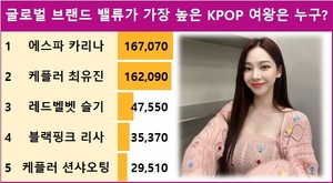 [스타서베이] 글로벌 브랜드 밸류가 가장 높은 KPOP 여왕은 누구? 에스파 카리나 167,070표로 현재 1위…케플러 최유진·레드벨벳 슬기·블랙핑크 리사·케플러 션샤오팅 추격 중