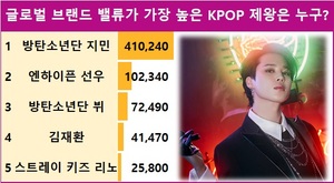 [스타서베이] 글로벌 브랜드 밸류가 가장 높은 KPOP 제왕은 누구? 방탄소년단 지민 410,240표로 현재 1위…엔하이픈 선우·방탄소년단 뷔·김재환·스트레이 키즈 리노 추격 중