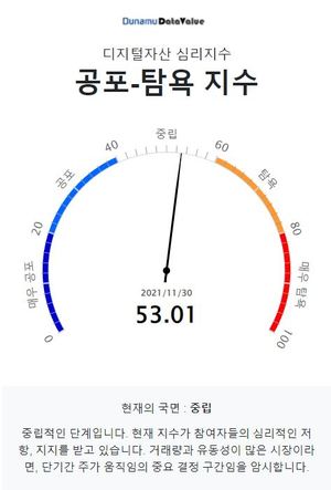 두나무 코인 시장 공포탐욕 지수 53.01, &apos;중립&apos; 단계…비트코인은 &apos;중립&apos; 단계·업비트 1,000억원 이상 거래 코인 16개