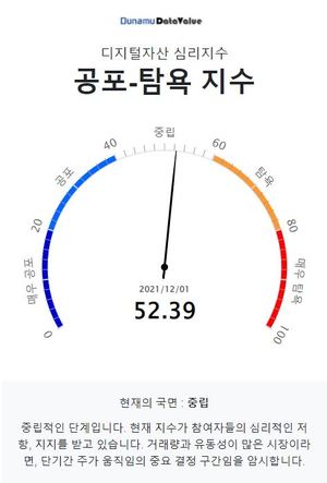 두나무 코인 시장 공포탐욕 지수 52.39, &apos;중립&apos; 단계…비트코인은 &apos;중립&apos; 단계·업비트 1,000억원 이상 거래 코인 17개