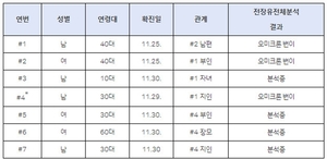 오미크론 변이 국내 확진자 5명 발생…추가조치 긴급 시행