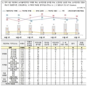 [차기대선후보 지지율] 윤석열·이재명, 오차범위 내 치열한 접전…문재인 대통령 긍정 41%(전국지표조사)