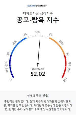 두나무 코인 시장 공포탐욕 지수 52.02, &apos;중립&apos; 단계…비트코인은 &apos;중립&apos; 단계·업비트 1,000억원 이상 거래 코인 15개