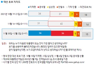 [차기대선후보 지지율] 이재명·윤석열 초박빙 동률…문재인 대통령 긍정평가 38%(한국갤럽)