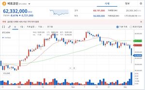 비트코인 22% 폭락, 한때 4만2천달러 붕괴…가상화폐 1조원 투매