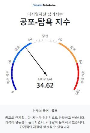 두나무 코인 시장 공포탐욕 지수 34.62, &apos;공포&apos; 단계…비트코인은 &apos;공포&apos; 단계·업비트 1,000억원 이상 거래 코인 28개