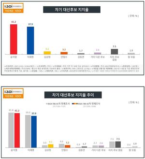 [차기대선후보 지지율] 윤석열·이재명 3주째 접전…문재인 대통령 긍정평가 40.3% (한국사회여론연구소)