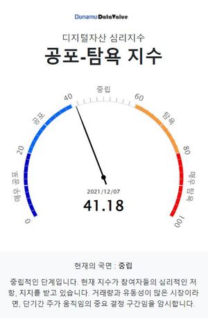 두나무 코인 시장 공포탐욕 지수 41.18, &apos;중립&apos; 단계…비트코인은 &apos;공포&apos; 단계·업비트 1,000억원 이상 거래 코인 20개