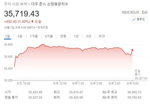 미국 뉴욕증시, 오미크론 우려 진정에 기술주 랠리…S&P 2.07%↑·나스닥 3.03%↑·다우 1.40%↑