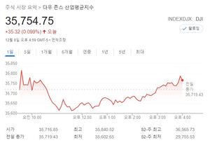 미국 뉴욕증시, 오미크론 우려 완화에 3일 연속 상승…다우 0.10%↑마감