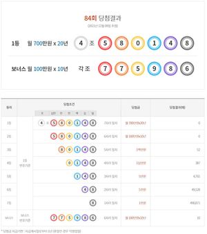 연금복권 720 84회 당첨결과확인…1등 0명, 2등 0명, 보너스 10명