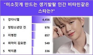 강다니엘, "미소짓게 만드는 생기발랄 인간 비타민같은 스타는?" 익디 투표 1위