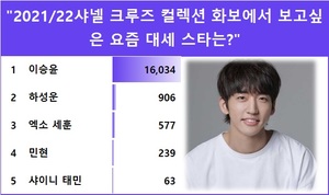 이승윤, "2021/22샤넬 크루즈 컬렉션 화보에서 보고싶은 요즘 대세 스타는?" 익디 투표 1위