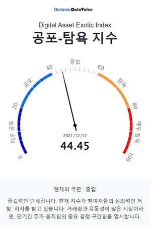 두나무 코인 시장 공포탐욕 지수 44.45, &apos;중립&apos; 단계…비트코인은 &apos;중립&apos; 단계·업비트 1,000억원 이상 거래 코인 7개