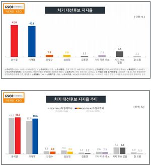 [차기대선후보 지지율] 윤석열·이재명 오차범위 내 접전…문재인 대통령 긍정평가 42% (한국사회여론연구소)