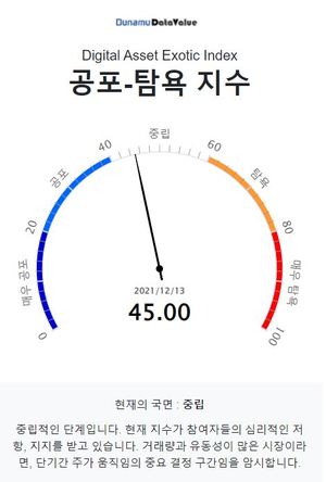 두나무 코인 시장 공포탐욕 지수 45.00, &apos;중립&apos; 단계…비트코인은 &apos;공포&apos; 단계·업비트 1,000억원 이상 거래 코인 10개