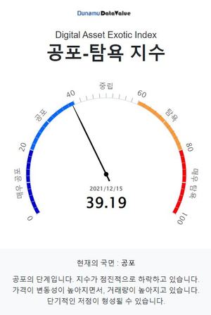 두나무 코인 시장 공포탐욕 지수 39.19, &apos;공포&apos; 단계…비트코인은 &apos;중립&apos; 단계·업비트 1,000억원 이상 거래 코인 10개