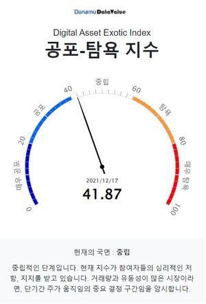 두나무 코인 시장 공포탐욕 지수 41.87, &apos;중립&apos; 단계…비트코인은 &apos;중립&apos; 단계·업비트 1,000억원 이상 거래 코인 9개