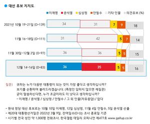 [차기대선후보 지지율] 이재명·윤석열 박빙 접전…문재인 대통령 긍정평가 37%(한국갤럽)