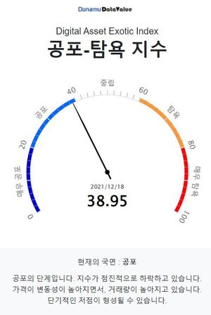 두나무 코인 시장 공포탐욕 지수 38.95, &apos;공포&apos; 단계…비트코인은 &apos;중립&apos; 단계·업비트 1,000억원 이상 거래 코인 9개