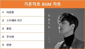 가온 50주차 BGM 차트 1위는 이찬원…최다곡 차트진입은 박창근·이솔로몬·이찬원·다비치·김동현