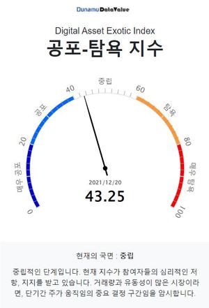 두나무 코인 시장 공포탐욕 지수 43.25, &apos;중립&apos; 단계…비트코인은 &apos;중립&apos; 단계·업비트 1,000억원 이상 거래 코인 6개