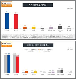 [차기대선후보 지지율] 윤석열·이재명 오차범위 내 접전…문재인 대통령 긍정평가 44% (한국사회여론연구소)