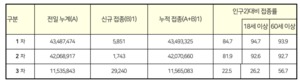 코로나19 3차 백신 접종, 누적 1156만 명 돌파…접종 증명 유효기간 조정