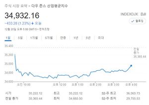 미국 뉴욕증시, 오미크론 확산에 하락…S&P 1.14%↓·나스닥 1.24%↓·다우 1.23%↓