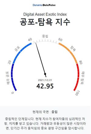 두나무 코인 시장 공포탐욕 지수 42.95, &apos;중립&apos; 단계…비트코인은 &apos;중립&apos; 단계·업비트 1,000억원 이상 거래 코인 6개