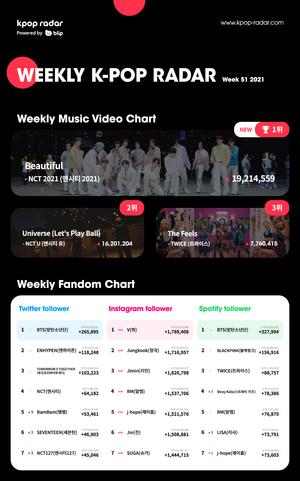 엔시티(NCT), 2주 연속 케이팝 레이더 차트 1위…‘Universe’→‘Beautiful’ 독주中