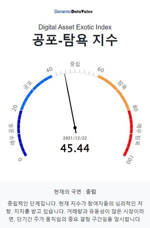 두나무 코인 시장 공포탐욕 지수 45.44, &apos;중립&apos; 단계…비트코인은 &apos;중립&apos; 단계·업비트 1,000억원 이상 거래 코인 7개