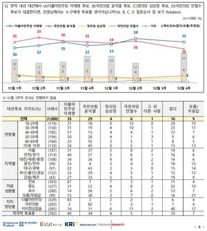 [차기대선후보 지지율] 윤석열·이재명, 오차범위 내 이재명 우세…문재인 대통령 긍정 45%(전국지표조사)