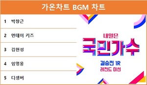 가온 51주차 BGM 차트 1위는 박창근…최다곡 차트진입은 박창근·김동현·이솔로몬·이무진·박장현