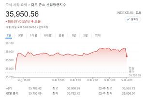 미국 뉴욕증시, &apos;산타 랠리&apos; 기대 속 상승…S&P 0.62%↑·나스닥 0.85%↑·다우 0.55%↑