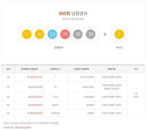 제995회 로또당첨번호조회, 1등 34억4천7백만원 7명…당첨지역과 판매점은?