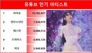 유튜브 인기 아티스트 1위 아이유…2위 방탄소년단·3위 에스파·4위 트와이스·5위 비오