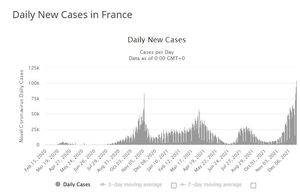 오미크론 맹위…프랑스 코로나19 일일 확진자 처음으로 10만명 넘어