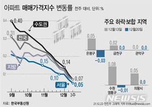 서울 외곽부터 &apos;집값 하락&apos; 왜?…매수 문의는 없고 매물은 쌓여가