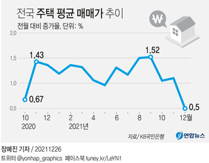 12월 전국 집값 KB시세로 0.5% ↑, 14개월만에 1%미만 대로 둔화…집값 떨어지나?