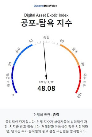 두나무 코인 시장 공포탐욕 지수 48.08, &apos;중립&apos; 단계…비트코인은 &apos;중립&apos; 단계·업비트 1,000억원 이상 거래 코인 8개