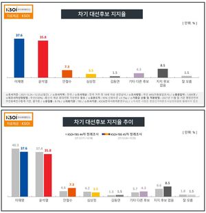 [차기대선후보 지지율] 윤석열·이재명 오차범위 내 접전…문재인 대통령 긍정평가 43.2% (한국사회여론연구소)