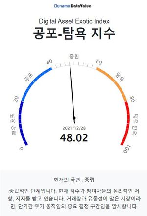 두나무 코인 시장 공포탐욕 지수 48.02, &apos;중립&apos; 단계…비트코인은 &apos;중립&apos; 단계·업비트 1,000억원 이상 거래 코인 9개