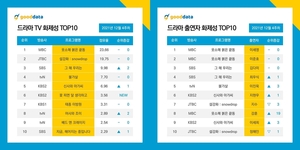 &apos;옷소매 붉은 끝동&apos;, 7주 연속 드라마 TV 화제성 1위…강훈 출연자 화제성 진입