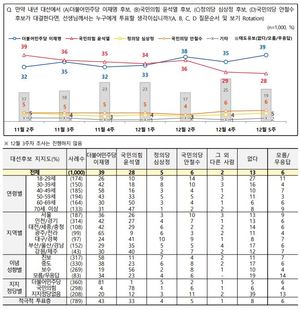 [차기대선후보 지지율] 이재명 오차범위 밖에서 윤석열에 앞서…문재인 대통령 긍정 47%(전국지표조사)