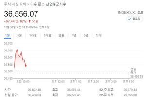 미국 뉴욕증시, 연말 장세에도 상승 출발…S&P 0.22%↑·나스닥 0.47%↑·다우 0.17%↑