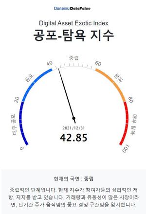 두나무 코인 시장 공포탐욕 지수 42.85, &apos;중립&apos; 단계…비트코인은 &apos;중립&apos; 단계·업비트 1,000억원 이상 거래 코인 7개