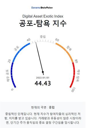 두나무 코인 시장 공포탐욕 지수 44.43, &apos;중립&apos; 단계…비트코인은 &apos;중립&apos; 단계·업비트 1,000억원 이상 거래 코인 8개